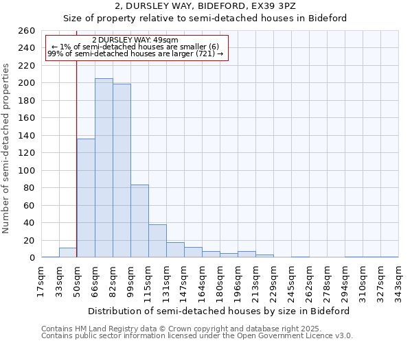 2, DURSLEY WAY, BIDEFORD, EX39 3PZ: Size of property relative to semi-detached houses houses in Bideford
