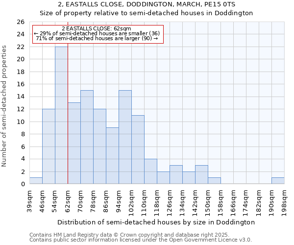 2, EASTALLS CLOSE, DODDINGTON, MARCH, PE15 0TS: Size of property relative to semi-detached houses houses in Doddington