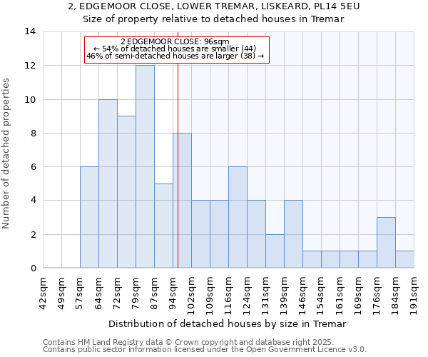 2, EDGEMOOR CLOSE, LOWER TREMAR, LISKEARD, PL14 5EU: Size of property relative to detached houses houses in Tremar
