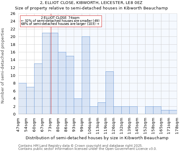 2, ELLIOT CLOSE, KIBWORTH, LEICESTER, LE8 0EZ: Size of property relative to semi-detached houses houses in Kibworth Beauchamp