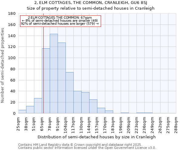 2, ELM COTTAGES, THE COMMON, CRANLEIGH, GU6 8SJ: Size of property relative to semi-detached houses houses in Cranleigh