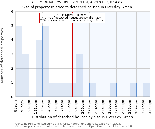 2, ELM DRIVE, OVERSLEY GREEN, ALCESTER, B49 6PJ: Size of property relative to detached houses houses in Oversley Green