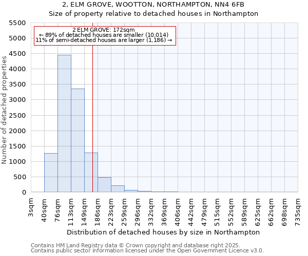 2, ELM GROVE, WOOTTON, NORTHAMPTON, NN4 6FB: Size of property relative to detached houses houses in Northampton