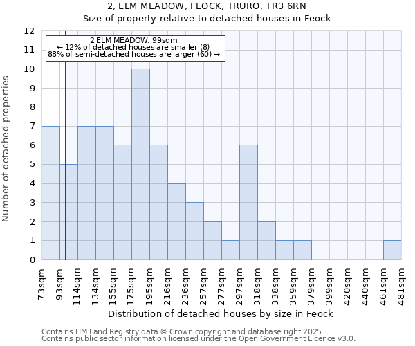 2, ELM MEADOW, FEOCK, TRURO, TR3 6RN: Size of property relative to detached houses houses in Feock