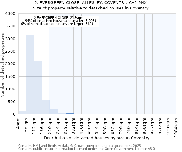 2, EVERGREEN CLOSE, ALLESLEY, COVENTRY, CV5 9NX: Size of property relative to detached houses houses in Coventry