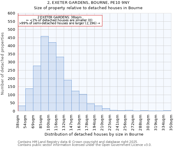 2, EXETER GARDENS, BOURNE, PE10 9NY: Size of property relative to detached houses houses in Bourne