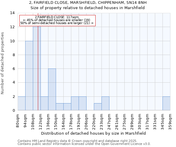 2, FAIRFIELD CLOSE, MARSHFIELD, CHIPPENHAM, SN14 8NH: Size of property relative to detached houses houses in Marshfield