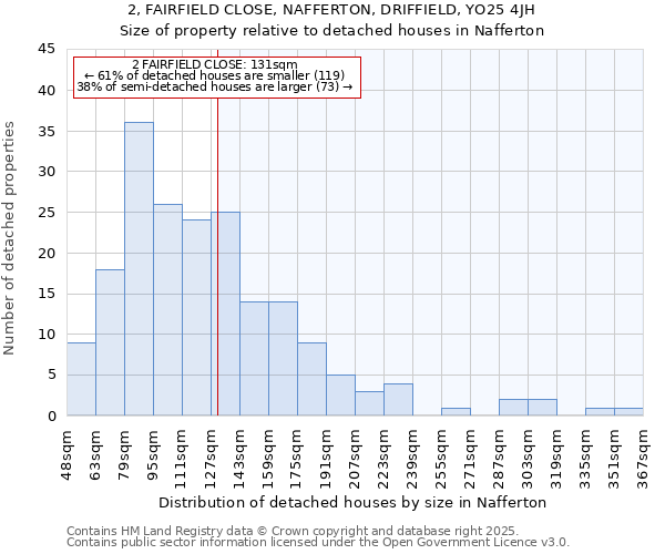 2, FAIRFIELD CLOSE, NAFFERTON, DRIFFIELD, YO25 4JH: Size of property relative to detached houses houses in Nafferton