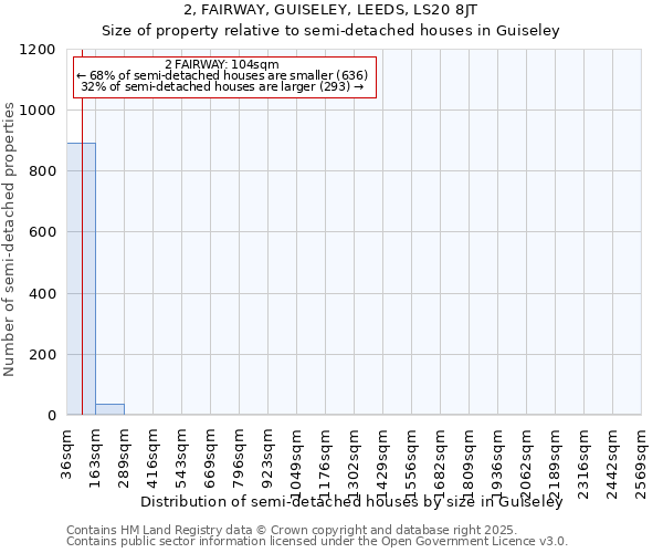 2, FAIRWAY, GUISELEY, LEEDS, LS20 8JT: Size of property relative to semi-detached houses houses in Guiseley