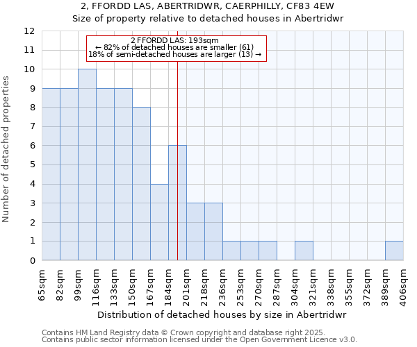 2, FFORDD LAS, ABERTRIDWR, CAERPHILLY, CF83 4EW: Size of property relative to detached houses houses in Abertridwr