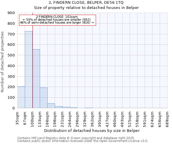 2, FINDERN CLOSE, BELPER, DE56 1TQ: Size of property relative to detached houses houses in Belper