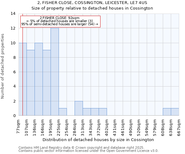 2, FISHER CLOSE, COSSINGTON, LEICESTER, LE7 4US: Size of property relative to detached houses houses in Cossington