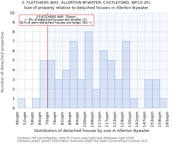 2, FLETCHERS WAY, ALLERTON BYWATER, CASTLEFORD, WF10 2FL: Size of property relative to detached houses houses in Allerton Bywater