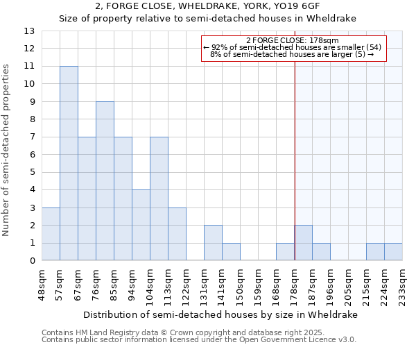 2, FORGE CLOSE, WHELDRAKE, YORK, YO19 6GF: Size of property relative to semi-detached houses houses in Wheldrake
