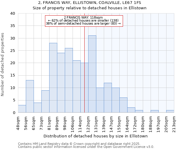 2, FRANCIS WAY, ELLISTOWN, COALVILLE, LE67 1FS: Size of property relative to detached houses houses in Ellistown