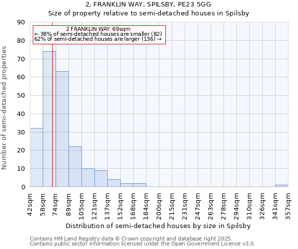 2, FRANKLIN WAY, SPILSBY, PE23 5GG: Size of property relative to semi-detached houses houses in Spilsby