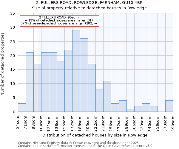 2, FULLERS ROAD, ROWLEDGE, FARNHAM, GU10 4BP: Size of property relative to detached houses houses in Rowledge