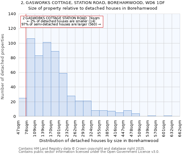 2, GASWORKS COTTAGE, STATION ROAD, BOREHAMWOOD, WD6 1DF: Size of property relative to detached houses houses in Borehamwood