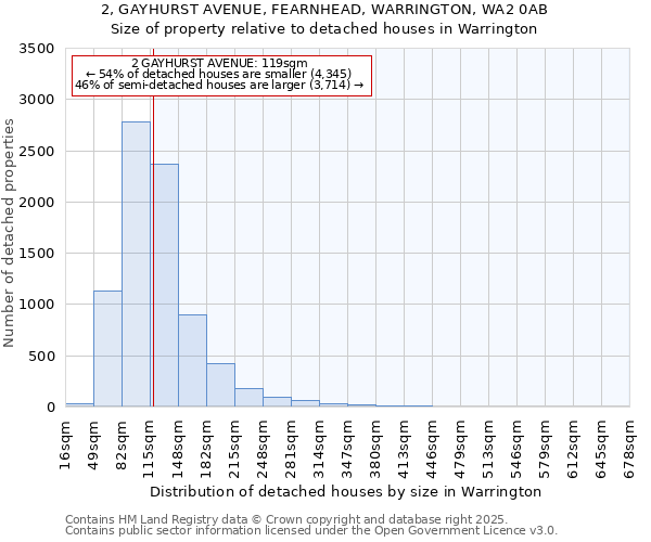 2, GAYHURST AVENUE, FEARNHEAD, WARRINGTON, WA2 0AB: Size of property relative to detached houses houses in Warrington