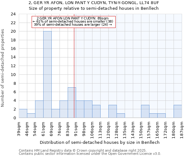 2, GER YR AFON, LON PANT Y CUDYN, TYN-Y-GONGL, LL74 8UF: Size of property relative to semi-detached houses houses in Benllech