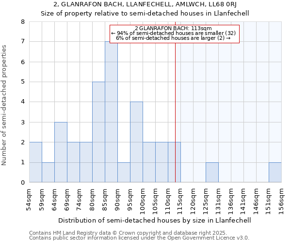 2, GLANRAFON BACH, LLANFECHELL, AMLWCH, LL68 0RJ: Size of property relative to semi-detached houses houses in Llanfechell