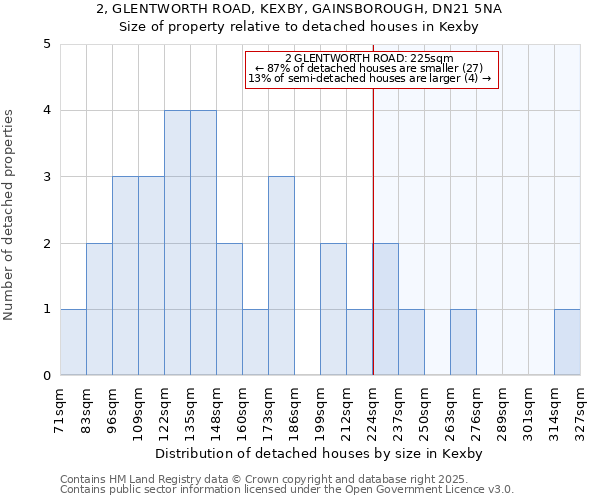 2, GLENTWORTH ROAD, KEXBY, GAINSBOROUGH, DN21 5NA: Size of property relative to detached houses houses in Kexby