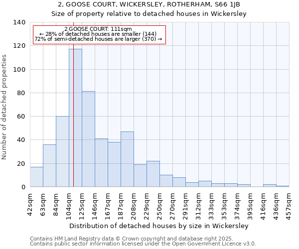 2, GOOSE COURT, WICKERSLEY, ROTHERHAM, S66 1JB: Size of property relative to detached houses houses in Wickersley
