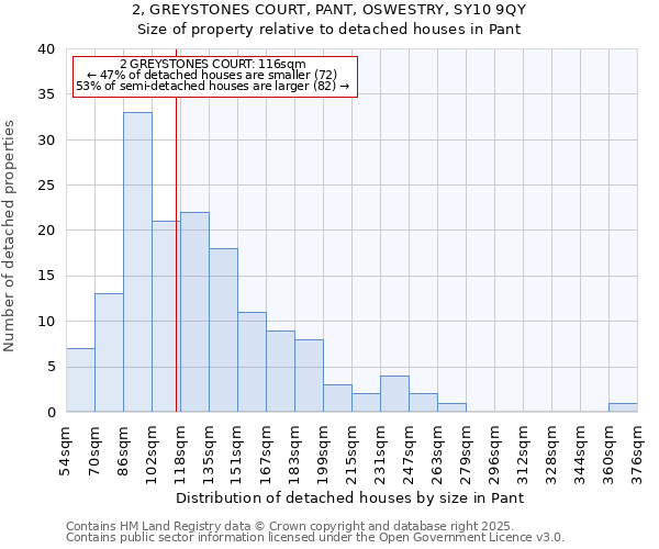 2, GREYSTONES COURT, PANT, OSWESTRY, SY10 9QY: Size of property relative to detached houses houses in Pant