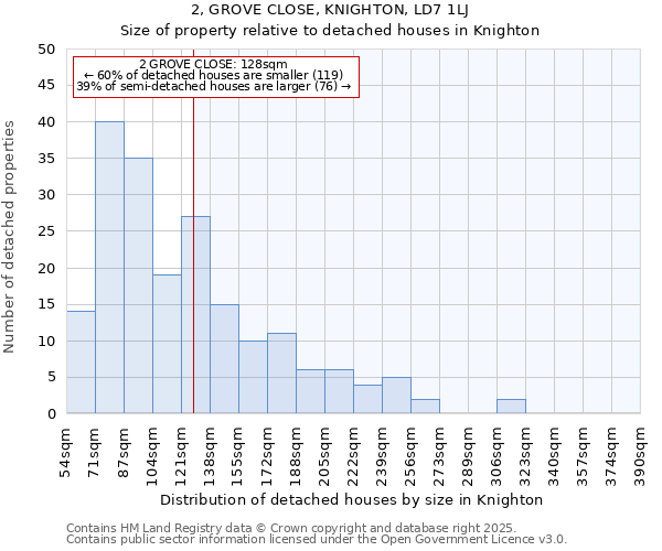 2, GROVE CLOSE, KNIGHTON, LD7 1LJ: Size of property relative to detached houses houses in Knighton