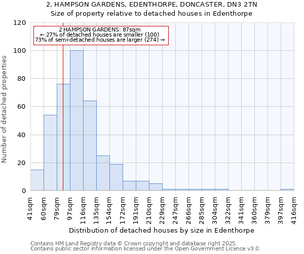 2, HAMPSON GARDENS, EDENTHORPE, DONCASTER, DN3 2TN: Size of property relative to detached houses houses in Edenthorpe