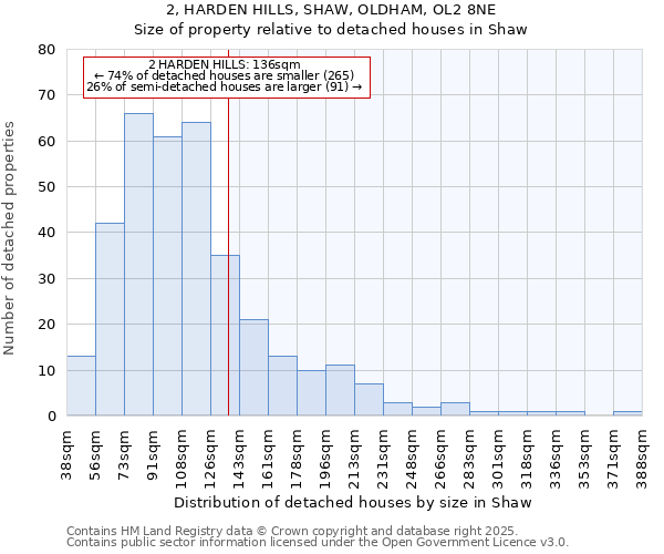 2, HARDEN HILLS, SHAW, OLDHAM, OL2 8NE: Size of property relative to detached houses houses in Shaw
