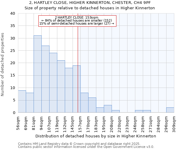 2, HARTLEY CLOSE, HIGHER KINNERTON, CHESTER, CH4 9PF: Size of property relative to detached houses houses in Higher Kinnerton