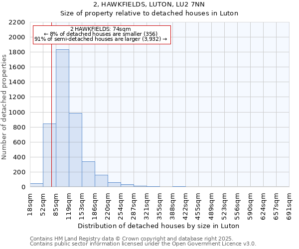 2, HAWKFIELDS, LUTON, LU2 7NN: Size of property relative to detached houses houses in Luton