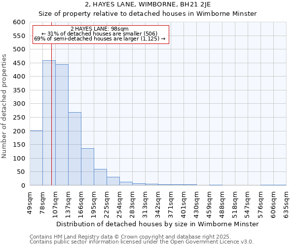 2, HAYES LANE, WIMBORNE, BH21 2JE: Size of property relative to detached houses houses in Wimborne Minster