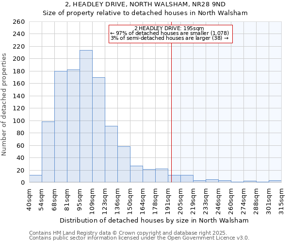 2, HEADLEY DRIVE, NORTH WALSHAM, NR28 9ND: Size of property relative to detached houses houses in North Walsham
