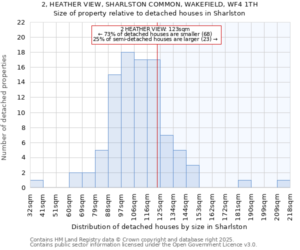2, HEATHER VIEW, SHARLSTON COMMON, WAKEFIELD, WF4 1TH: Size of property relative to detached houses houses in Sharlston