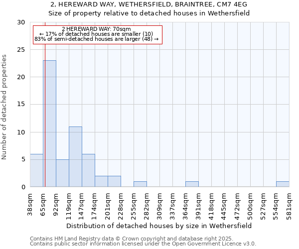 2, HEREWARD WAY, WETHERSFIELD, BRAINTREE, CM7 4EG: Size of property relative to detached houses houses in Wethersfield