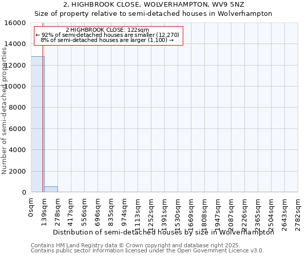 2, HIGHBROOK CLOSE, WOLVERHAMPTON, WV9 5NZ: Size of property relative to semi-detached houses houses in Wolverhampton