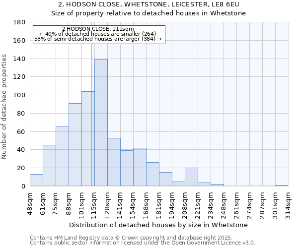 2, HODSON CLOSE, WHETSTONE, LEICESTER, LE8 6EU: Size of property relative to detached houses houses in Whetstone