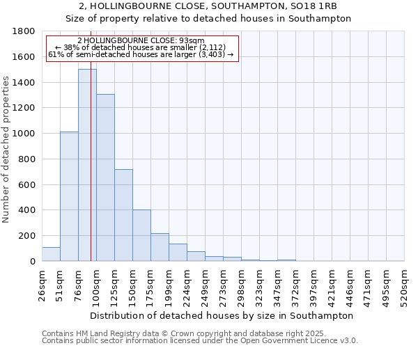 2, HOLLINGBOURNE CLOSE, SOUTHAMPTON, SO18 1RB: Size of property relative to detached houses houses in Southampton
