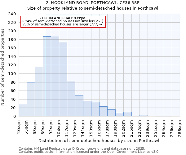 2, HOOKLAND ROAD, PORTHCAWL, CF36 5SE: Size of property relative to semi-detached houses houses in Porthcawl