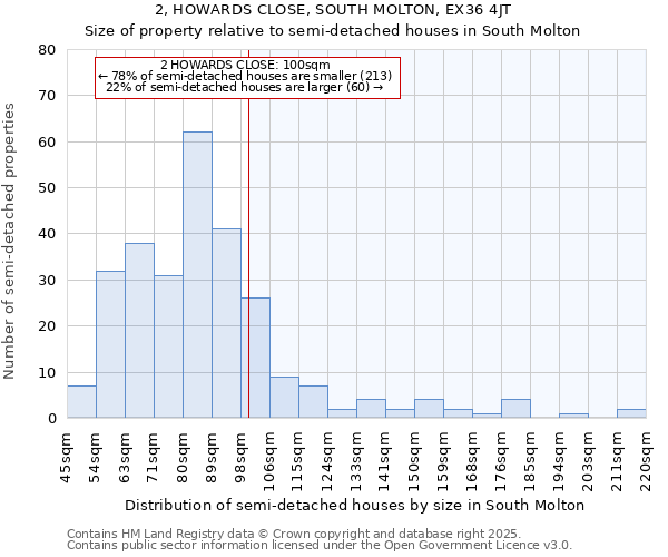 2, HOWARDS CLOSE, SOUTH MOLTON, EX36 4JT: Size of property relative to semi-detached houses houses in South Molton