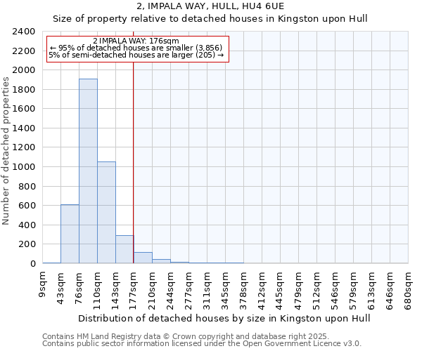 2, IMPALA WAY, HULL, HU4 6UE: Size of property relative to detached houses houses in Kingston upon Hull