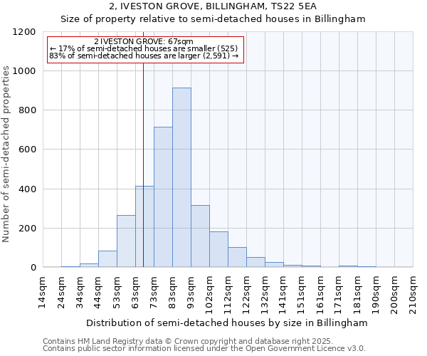 2, IVESTON GROVE, BILLINGHAM, TS22 5EA: Size of property relative to semi-detached houses houses in Billingham