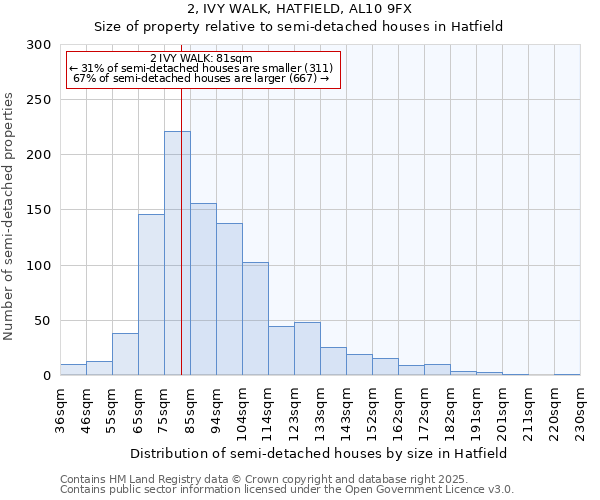 2, IVY WALK, HATFIELD, AL10 9FX: Size of property relative to semi-detached houses houses in Hatfield