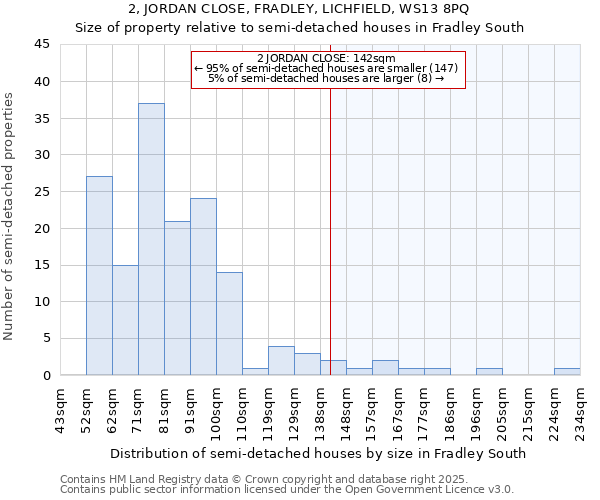 2, JORDAN CLOSE, FRADLEY, LICHFIELD, WS13 8PQ: Size of property relative to semi-detached houses houses in Fradley South