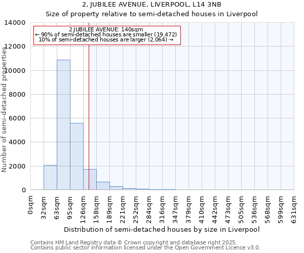 2, JUBILEE AVENUE, LIVERPOOL, L14 3NB: Size of property relative to semi-detached houses houses in Liverpool