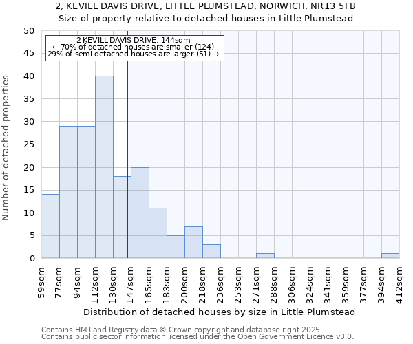 2, KEVILL DAVIS DRIVE, LITTLE PLUMSTEAD, NORWICH, NR13 5FB: Size of property relative to detached houses houses in Little Plumstead