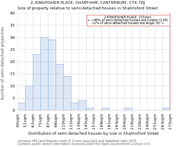 2, KINGFISHER PLACE, CHARTHAM, CANTERBURY, CT4 7DJ: Size of property relative to semi-detached houses houses in Shalmsford Street