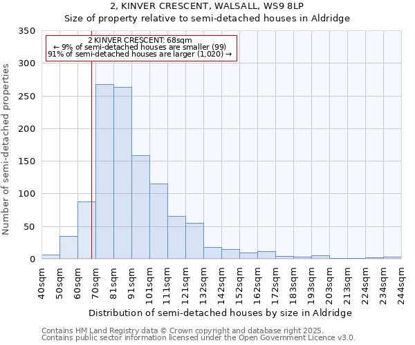 2, KINVER CRESCENT, WALSALL, WS9 8LP: Size of property relative to semi-detached houses houses in Aldridge